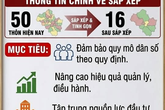 Xã Đức Thọ dự kiến sáp nhập còn 16 thôn, giảm 34 thôn. 