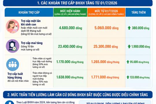 Từ 1/7, nhiều khoản trợ cấp BHXH thay đổi thế nào khi lương cơ sở tăng? 