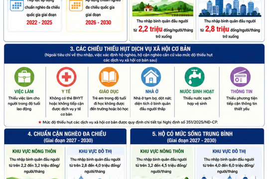  Bộ tiêu chí Giảm nghèo bền vững