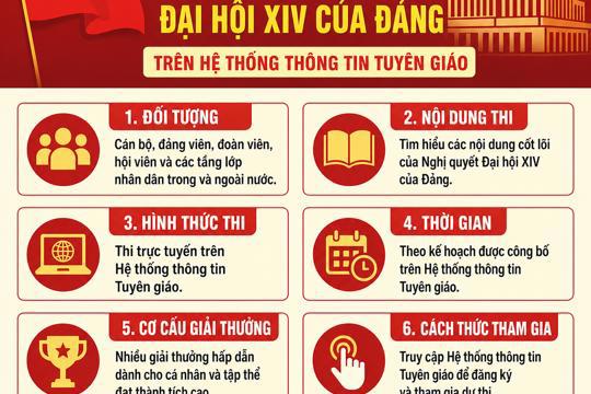 Cuộc thi trực tuyến tìm hiểu Nghị quyết Đại hội XIV của Đảng trên Hệ thống thông tin Tuyên giáo 
