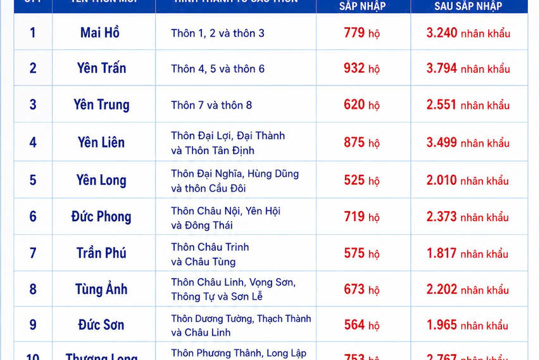 Công khai Đề án sắp xếp thôn trên địa bàn xã Đức Thọ 
